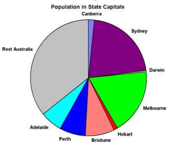 [population capital]